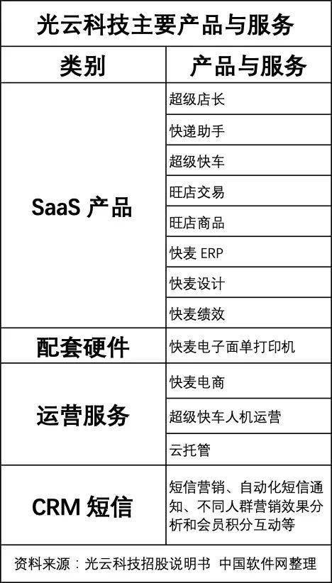 有贊vs光云科技 電商SaaS的殊途同歸之路，以數(shù)據(jù)處理服務(wù)為核心