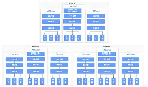 深入OceanBase內(nèi)部機(jī)制 分區(qū)構(gòu)建高可用、高性能的分布式數(shù)據(jù)庫(kù)基石與數(shù)據(jù)處理服務(wù)